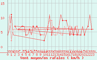 Courbe de la force du vent pour Torino / Caselle