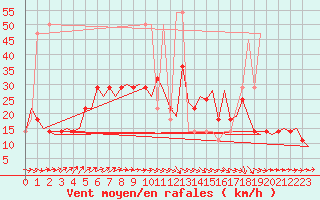 Courbe de la force du vent pour Wunstorf