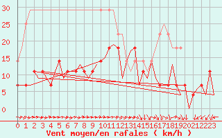 Courbe de la force du vent pour Baia Mare