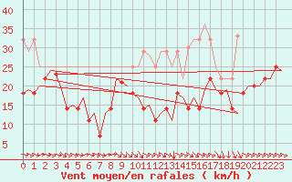 Courbe de la force du vent pour Bardenas Reales