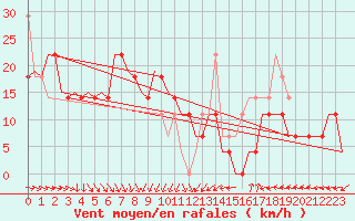 Courbe de la force du vent pour Kecskemet