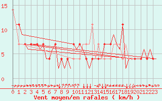 Courbe de la force du vent pour Altenstadt