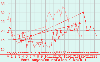 Courbe de la force du vent pour Gibraltar (UK)