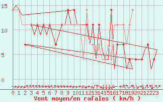 Courbe de la force du vent pour Altenstadt