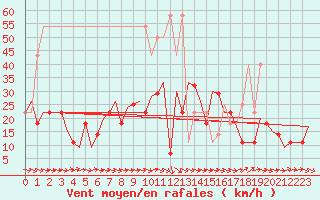 Courbe de la force du vent pour Wroclaw Ii