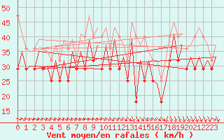 Courbe de la force du vent pour Platform K13-A