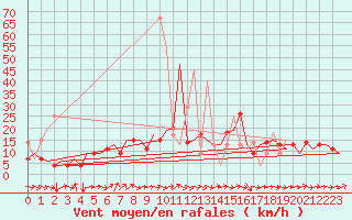 Courbe de la force du vent pour Vilnius