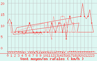 Courbe de la force du vent pour Noervenich