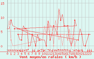 Courbe de la force du vent pour Sabadell