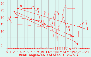 Courbe de la force du vent pour Malaga / Aeropuerto