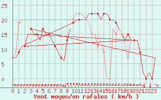 Courbe de la force du vent pour Malaga / Aeropuerto