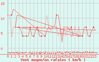 Courbe de la force du vent pour Altenstadt