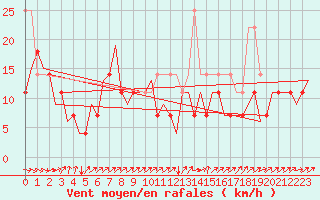 Courbe de la force du vent pour Ivalo