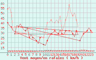 Courbe de la force du vent pour Vlissingen