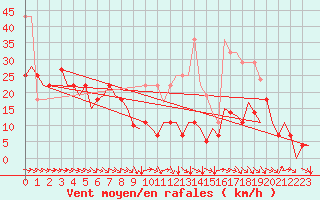 Courbe de la force du vent pour Bardenas Reales