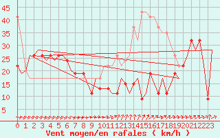 Courbe de la force du vent pour Boulmer