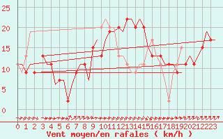 Courbe de la force du vent pour Tunis-Carthage