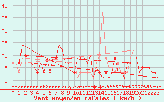 Courbe de la force du vent pour Madrid / Cuatro Vientos