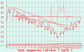 Courbe de la force du vent pour Platform K13-A