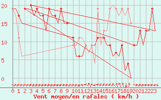 Courbe de la force du vent pour Malaga / Aeropuerto