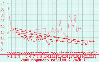 Courbe de la force du vent pour Dresden-Klotzsche