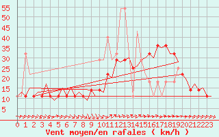 Courbe de la force du vent pour Faro / Aeroporto