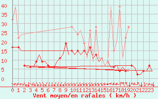 Courbe de la force du vent pour Zurich-Kloten