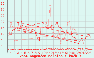 Courbe de la force du vent pour Malaga / Aeropuerto