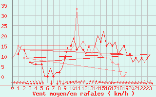 Courbe de la force du vent pour Madrid / Cuatro Vientos