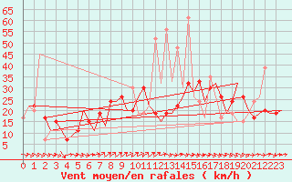 Courbe de la force du vent pour Bilbao (Esp)