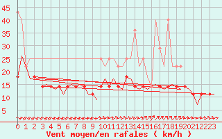 Courbe de la force du vent pour Duesseldorf