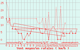 Courbe de la force du vent pour Woensdrecht