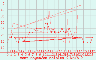 Courbe de la force du vent pour Belgorod