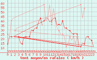 Courbe de la force du vent pour Kecskemet