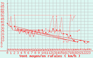 Courbe de la force du vent pour Aalborg