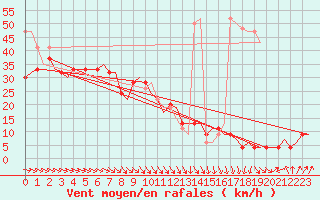 Courbe de la force du vent pour Kinloss