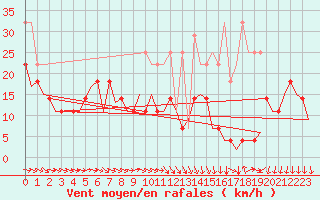 Courbe de la force du vent pour Duesseldorf