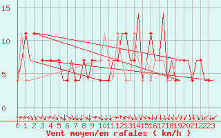 Courbe de la force du vent pour Samara