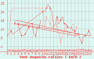 Courbe de la force du vent pour Valencia / Aeropuerto