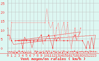 Courbe de la force du vent pour Sibiu