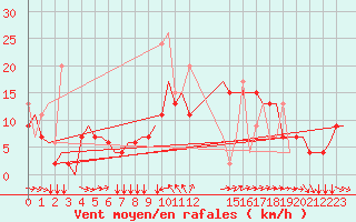 Courbe de la force du vent pour Karpathos Airport