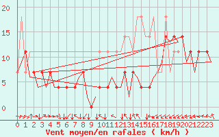 Courbe de la force du vent pour Luxembourg (Lux)