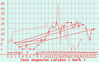 Courbe de la force du vent pour Madrid / Cuatro Vientos