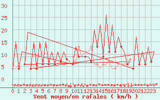 Courbe de la force du vent pour Huesca (Esp)
