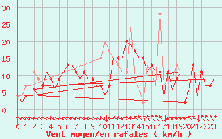 Courbe de la force du vent pour Malaga / Aeropuerto