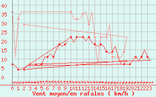 Courbe de la force du vent pour Volkel