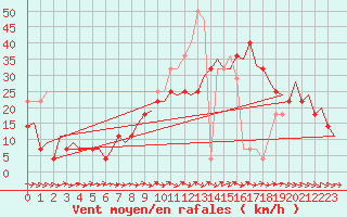 Courbe de la force du vent pour Faro / Aeroporto