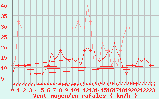 Courbe de la force du vent pour Savonlinna