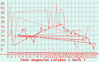 Courbe de la force du vent pour Alghero