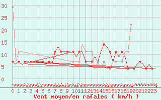Courbe de la force du vent pour Maastricht / Zuid Limburg (PB)